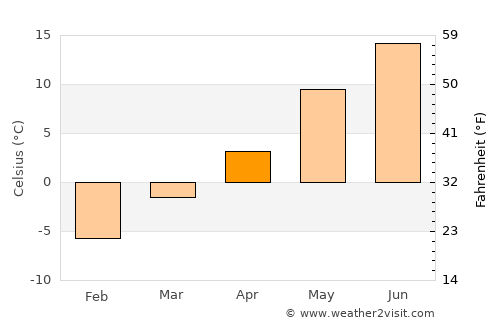 Vikersund average temperature in April