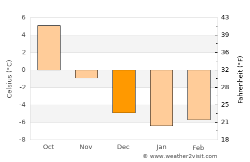 Vikersund average temperature in December