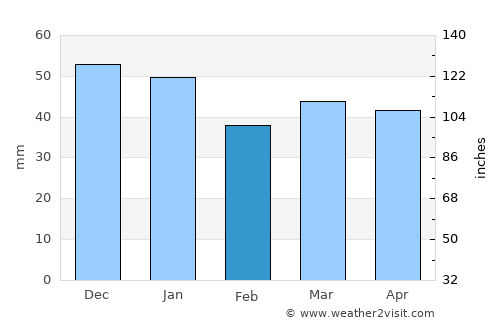 Vikersund average rain in February