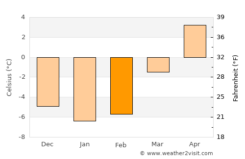 Vikersund average temperature in February