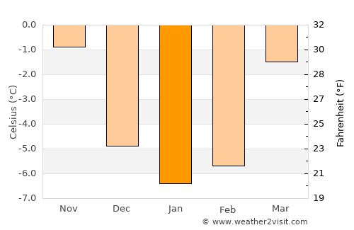 Vikersund average temperature in January