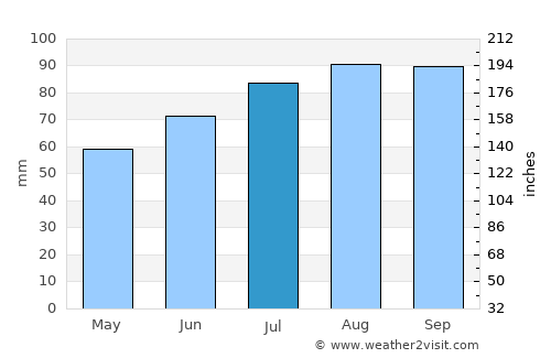 Vikersund average rain in July