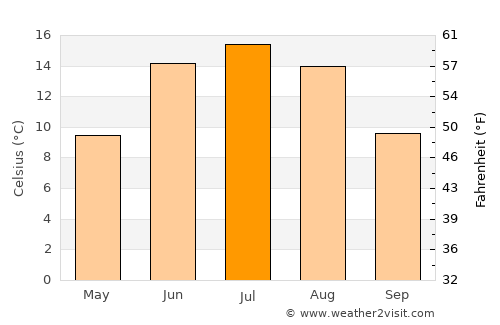 Vikersund average temperature in July