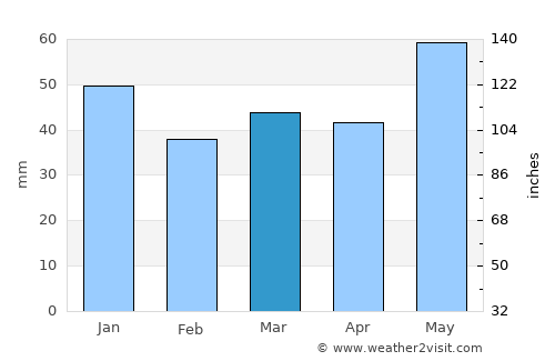 Vikersund average rain in March