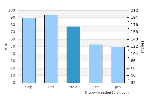 Vikersund average rain in November