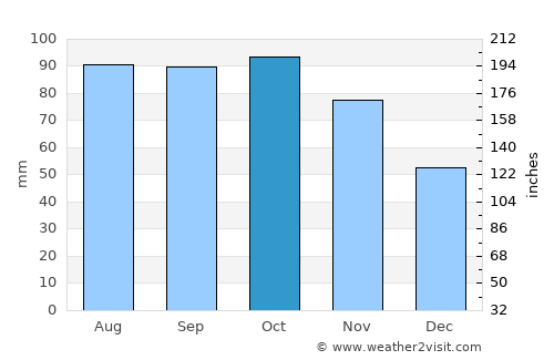 Vikersund average rain in October