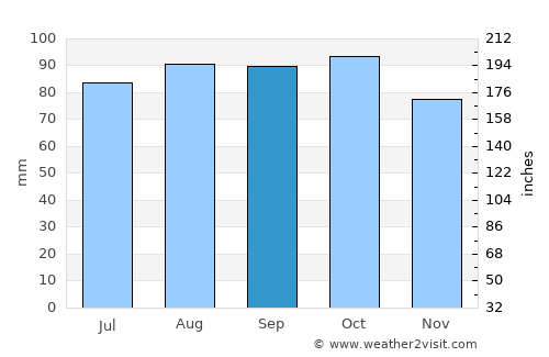 Vikersund average rain in September