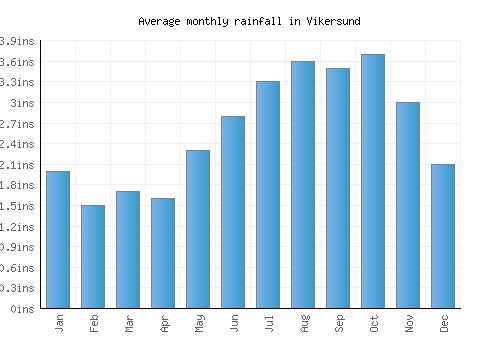 Vikersund monthly rainfall chart (inches)