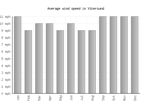 Vikersund average winspeed by month (mph)