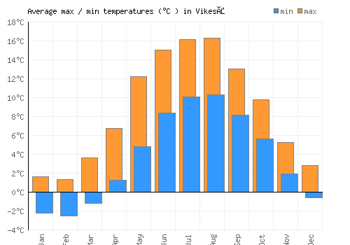 Vikeså average minimum / maximum temperatures (Celsius)