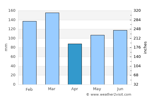 Vikeså average rain in April