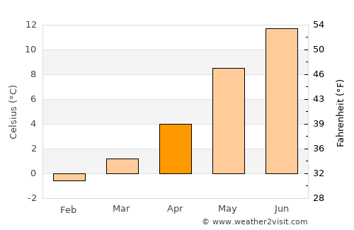 Vikeså average temperature in April