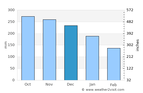 Vikeså average rain in December