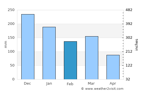 Vikeså average rain in February