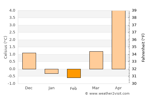 Vikeså average temperature in February