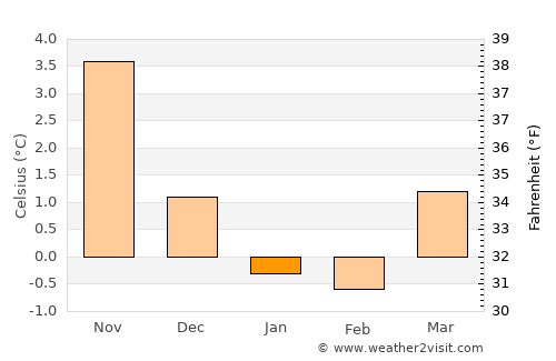 Vikeså average temperature in January