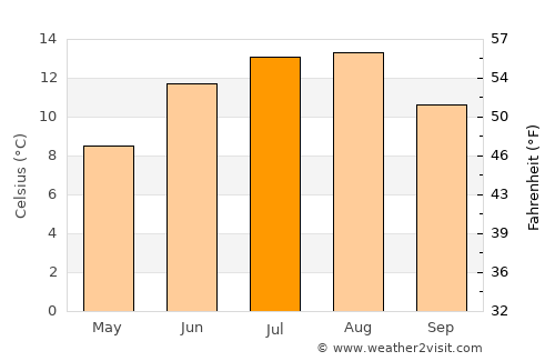 Vikeså average temperature in July