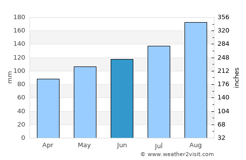 Vikeså average rain in June