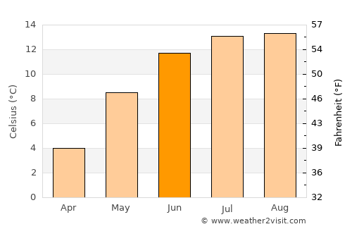 Vikeså average temperature in June