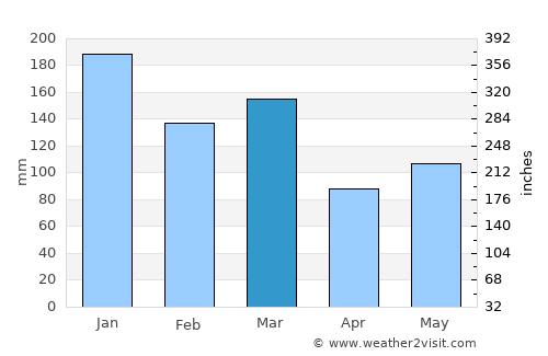 Vikeså average rain in March