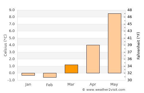 Vikeså average temperature in March