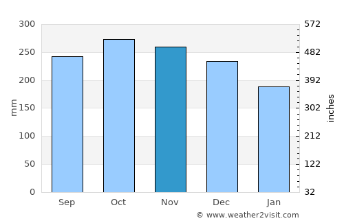 Vikeså average rain in November