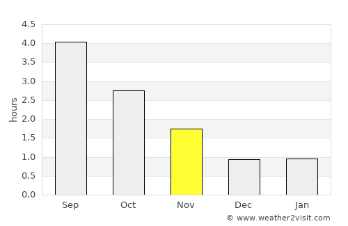 Vikeså average rain in November