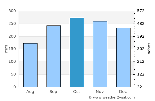Vikeså average rain in October