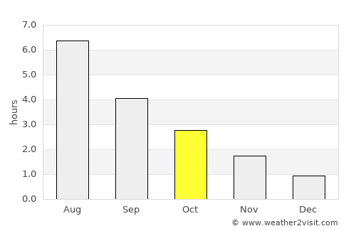 Vikeså average rain in October