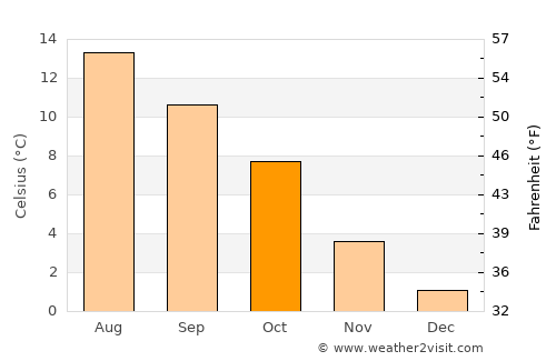 Vikeså average temperature in October