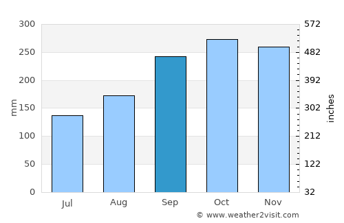 Vikeså average rain in September
