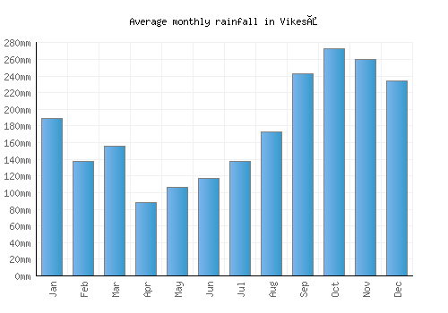 Vikeså monthly rainfall chart (mm)