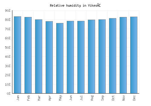 Vikeså relative humidity averages