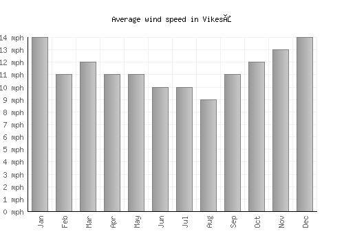 Vikeså average winspeed by month (mph)