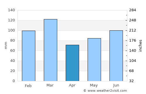 Vikevåg average rain in April
