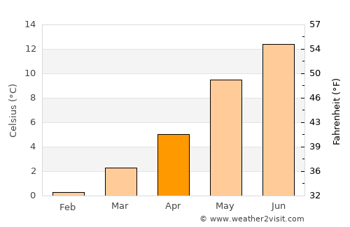 Vikevåg average temperature in April