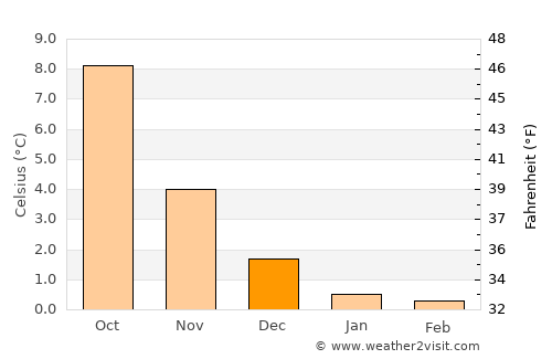 Vikevåg average temperature in December