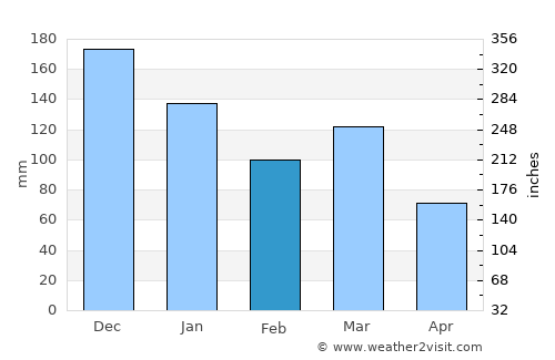 Vikevåg average rain in February