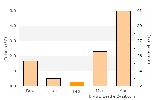 Vikevåg average temperature in February