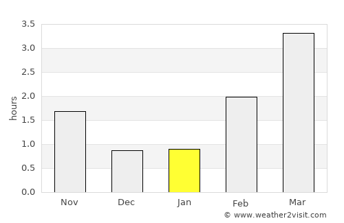 Vikevåg average rain in January