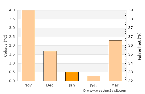 Vikevåg average temperature in January