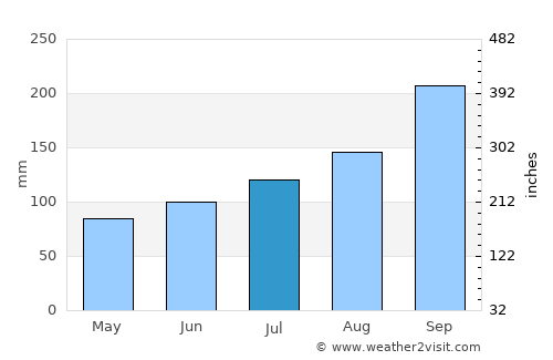 Vikevåg average rain in July