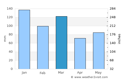 Vikevåg average rain in March