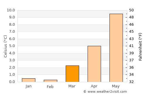 Vikevåg average temperature in March