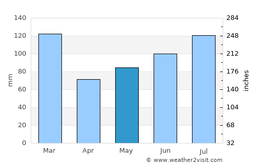 Vikevåg average rain in May