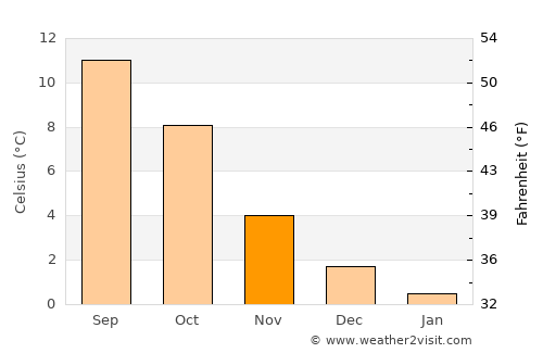 Vikevåg average temperature in November
