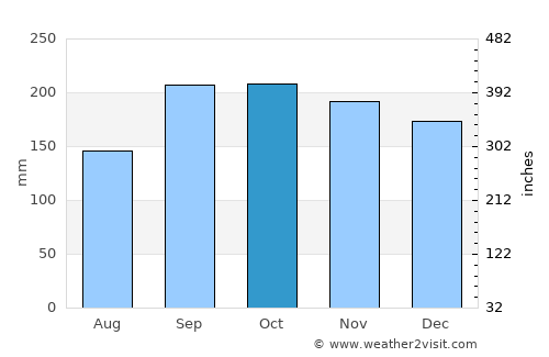 Vikevåg average rain in October