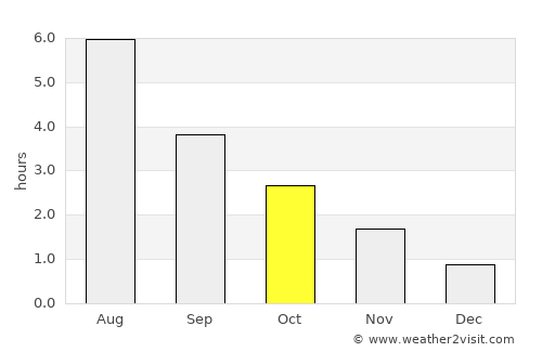 Vikevåg average rain in October