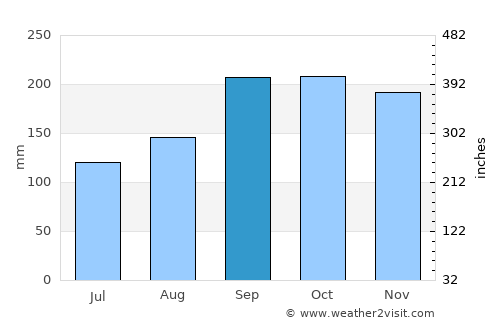 Vikevåg average rain in September