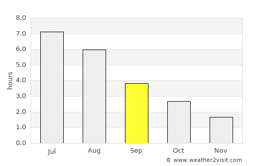 Vikevåg average rain in September